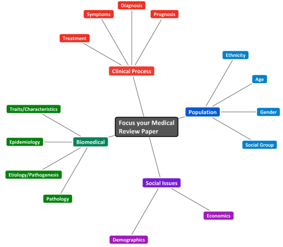 med review map